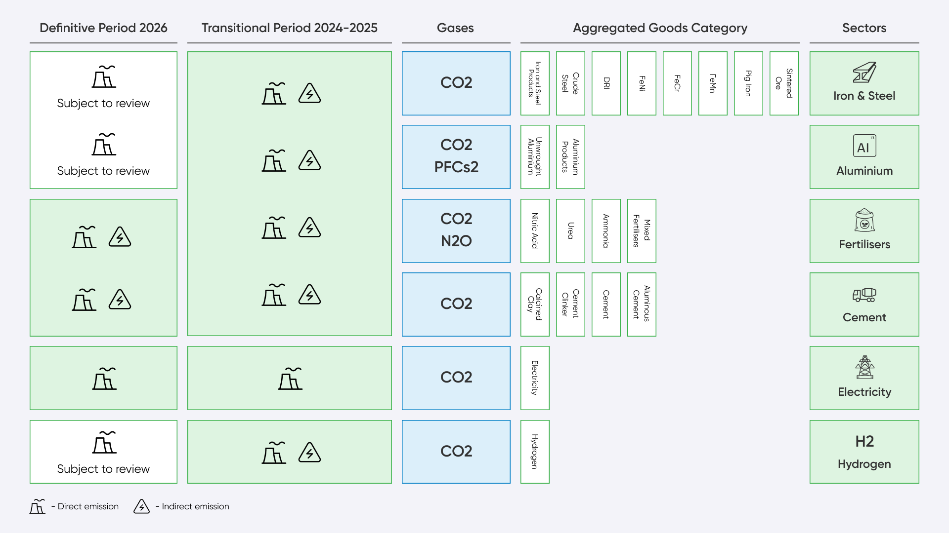 Sectors and goods categories covered by the EU CBAM