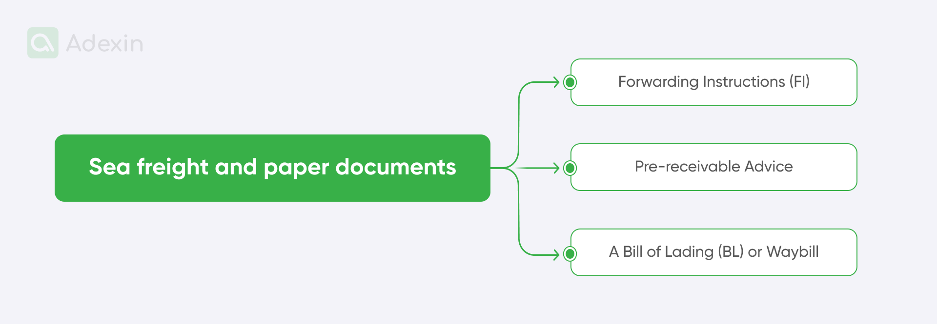 Sea freight documents for the supply chain