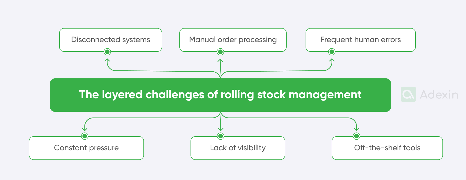 Rolling stock management challenges