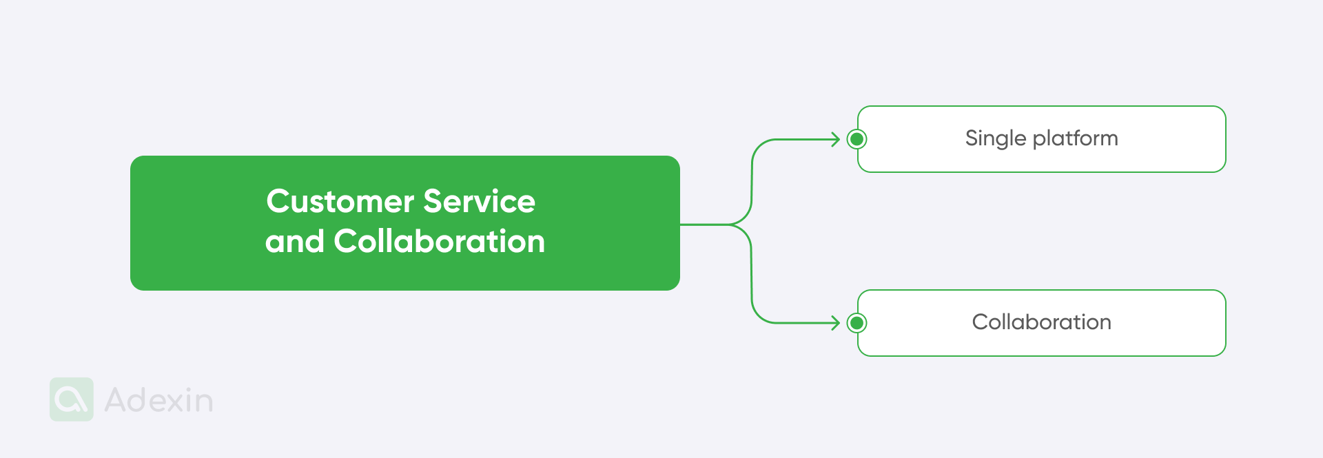 Ways where TMS helps in customer service