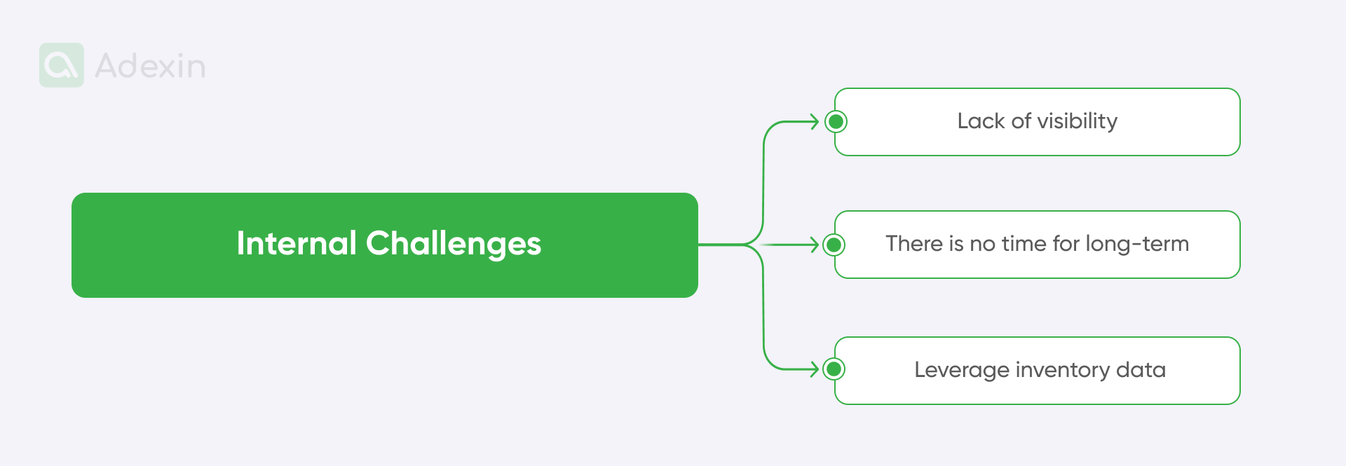 Supply chain internal challenges