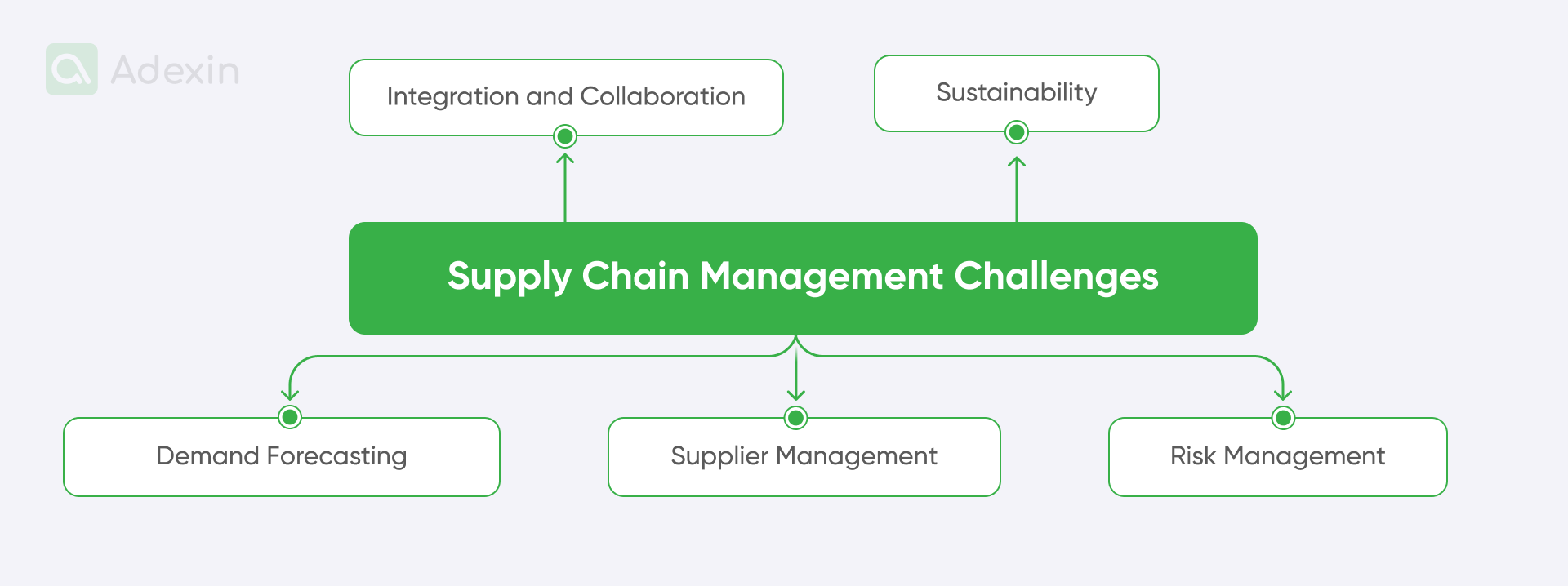 Supply chain management challenges
