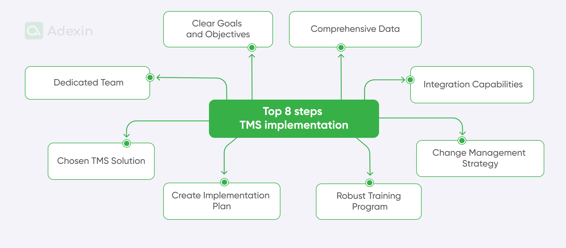 TMS implementation steps