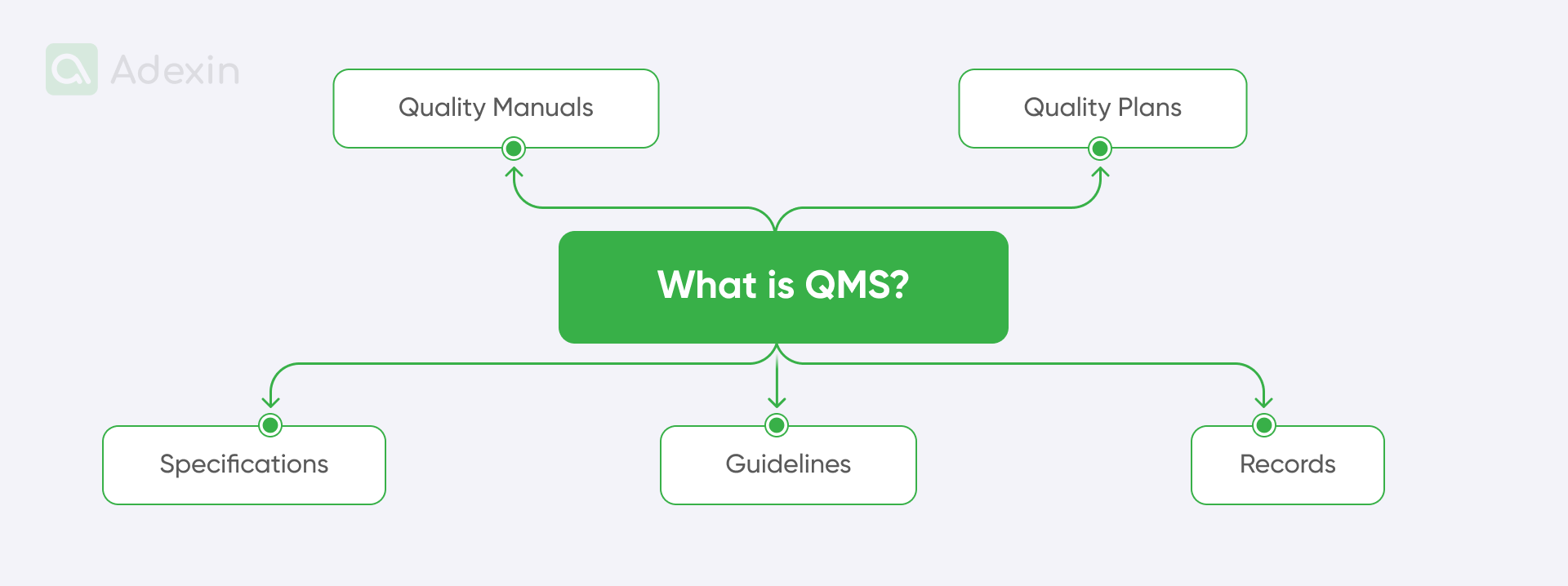 The types of documents used in the QMS