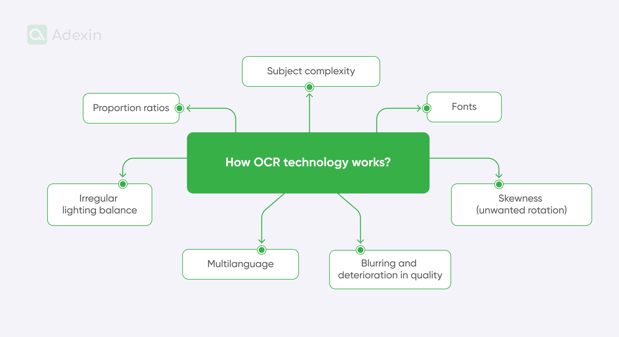 Elements of how OCR technology works