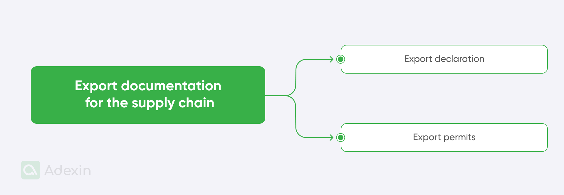 Export documentation for the supply chain