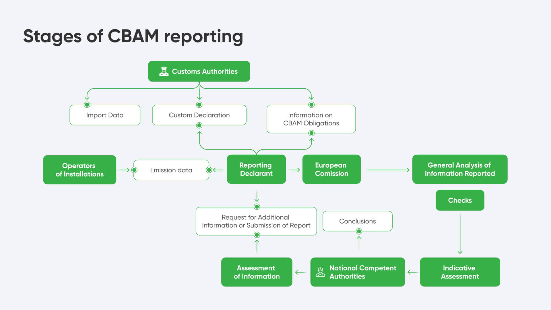 Stages of CBAM reporting