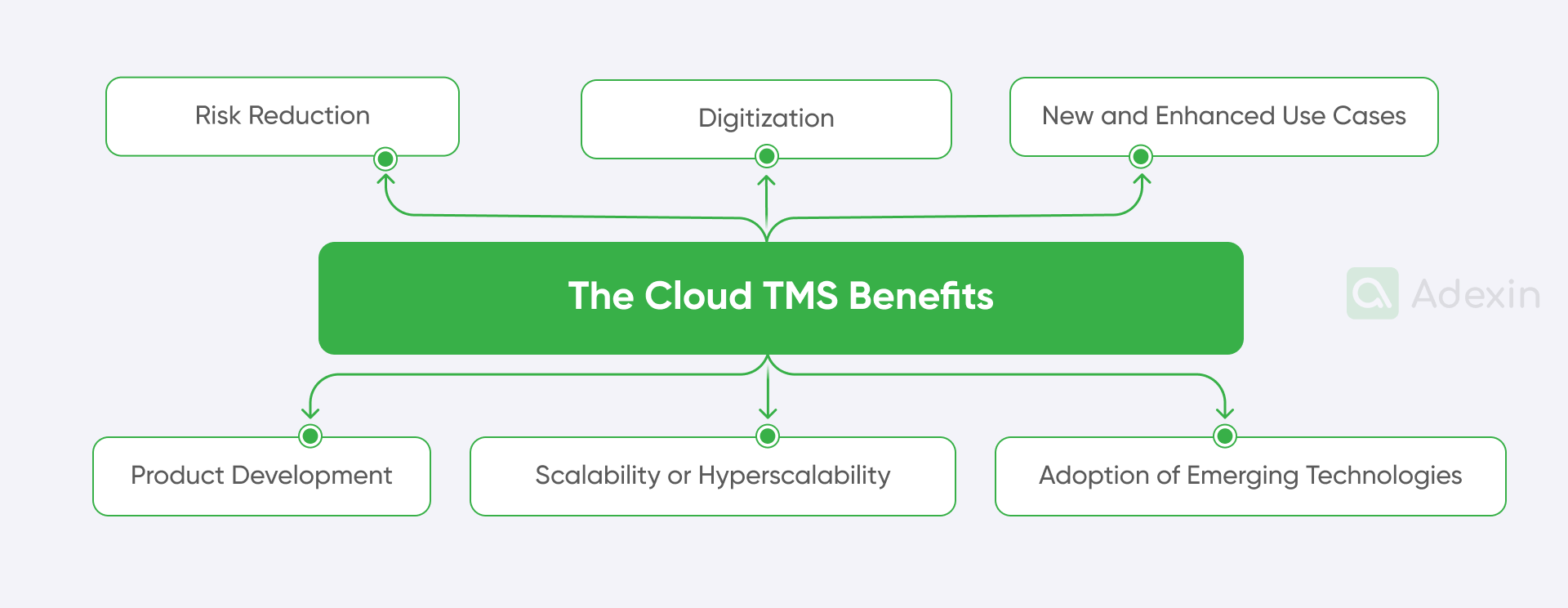 The cloud TMS benefits