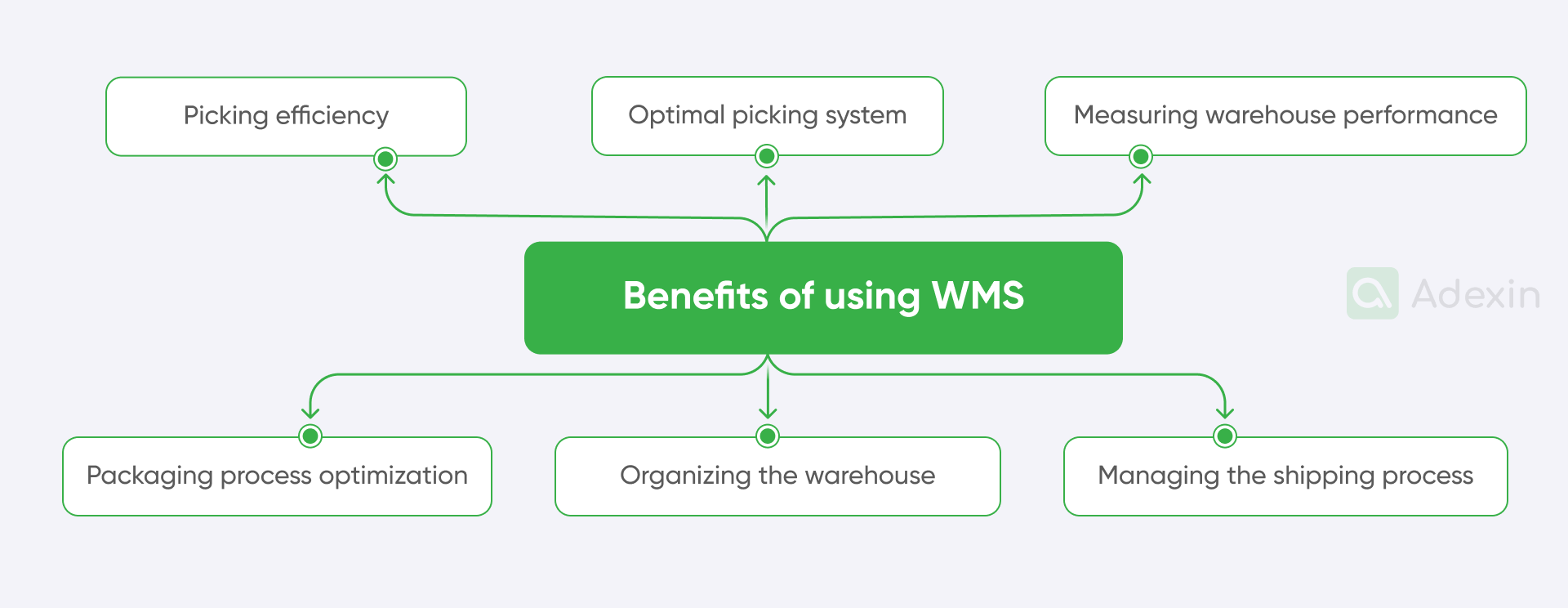Benefits of using WMS