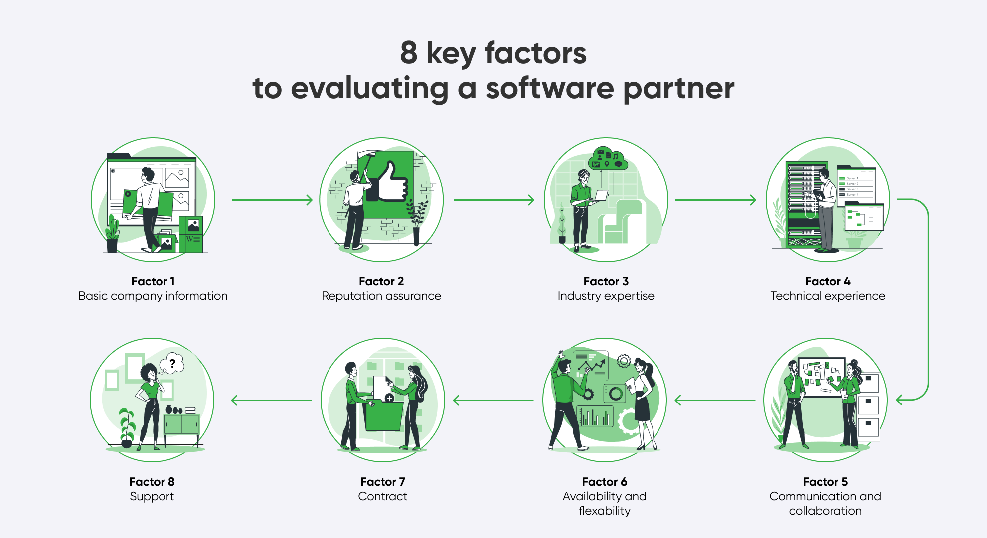 Factors for finding and evaluating a software partner