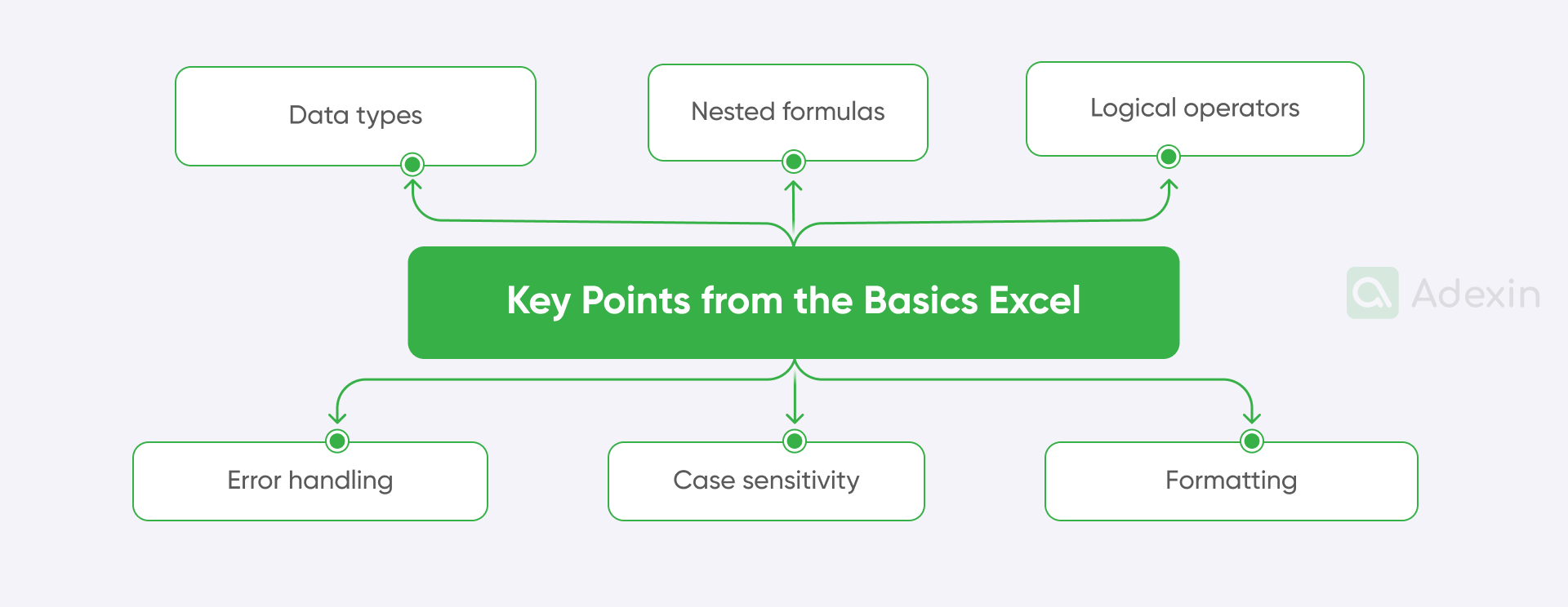 Elements from the Excel basics