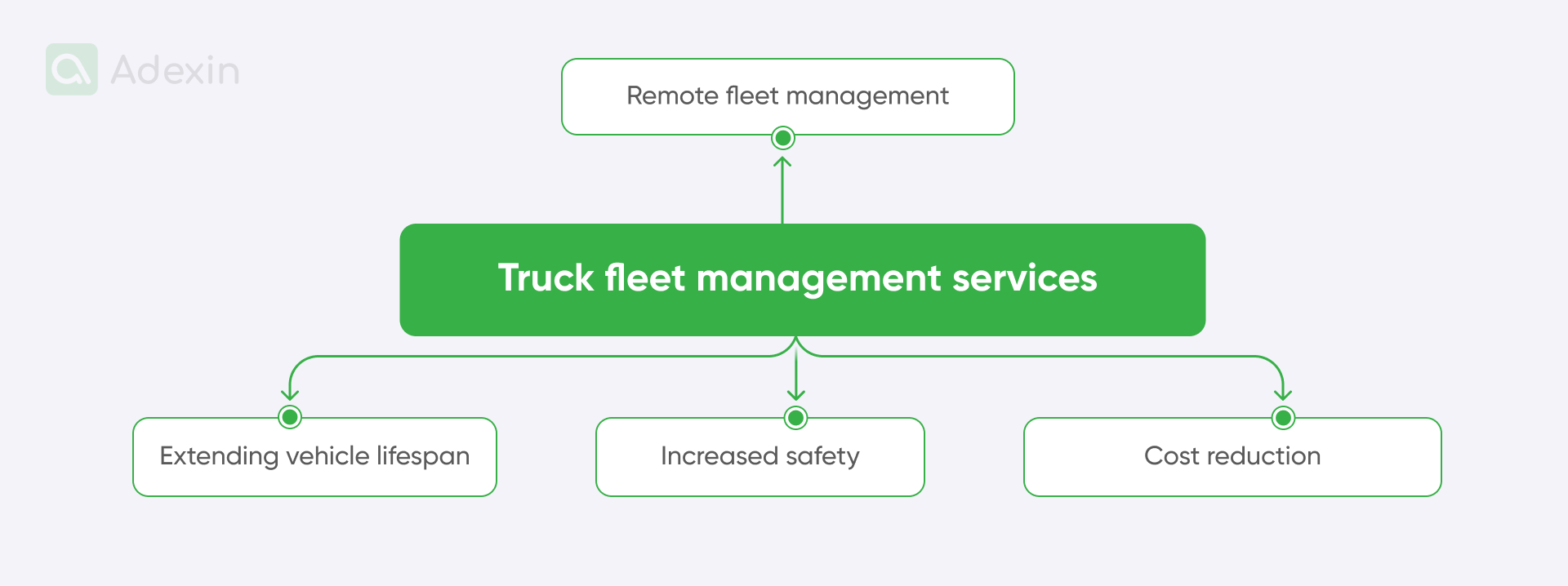 Advantages of custom software for fleet management