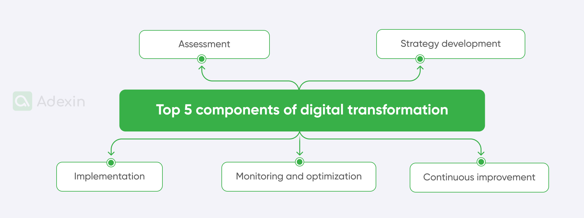 Digital transformation process components