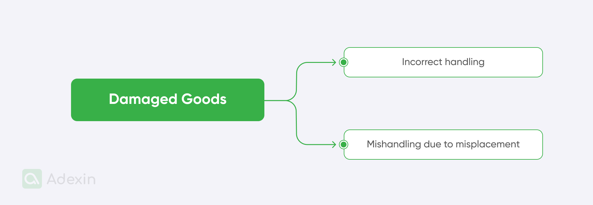 Reasons for damaged goods