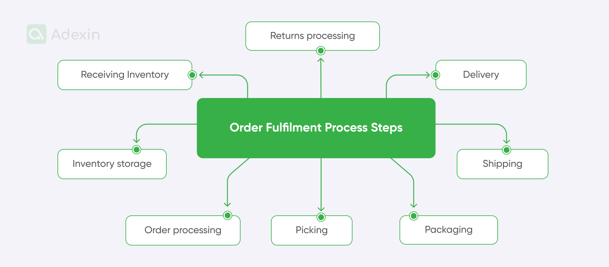 WMS participation in the process of order fulfillment