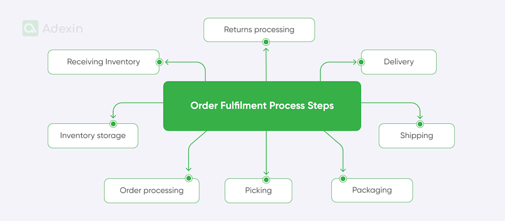 What is a warehouse management system? - Get ultimate guide
