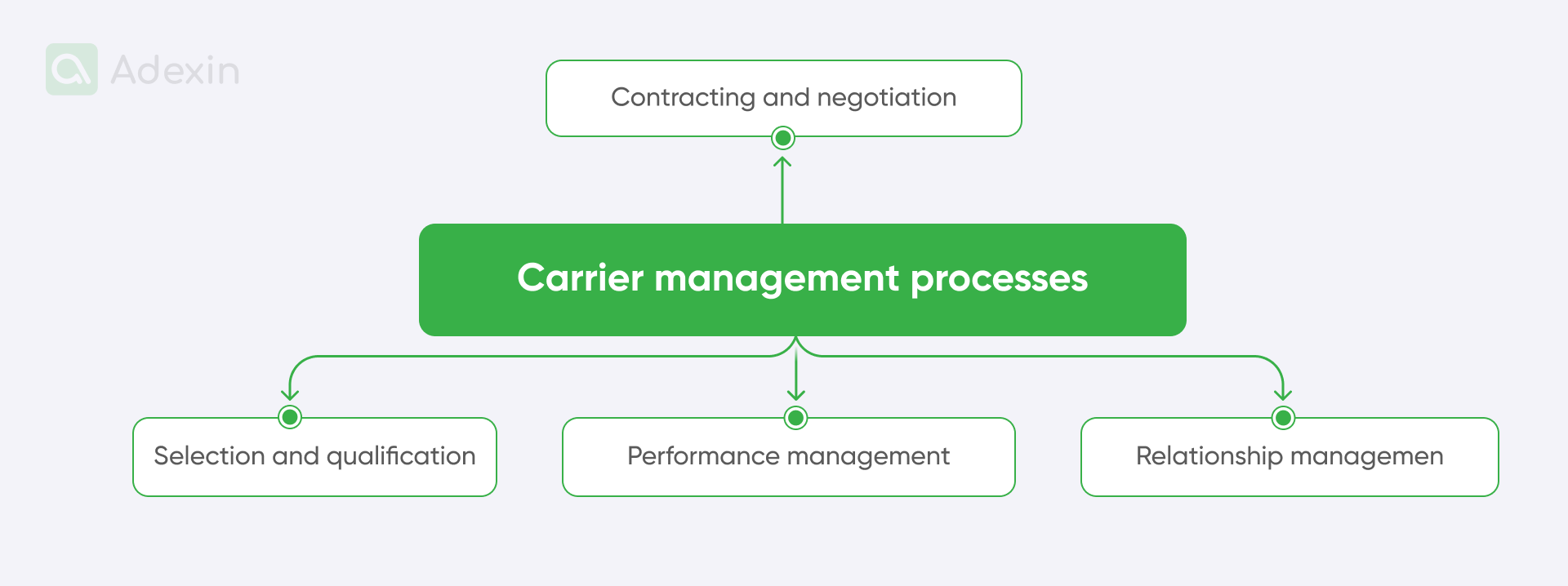 Basics of the carrier management process