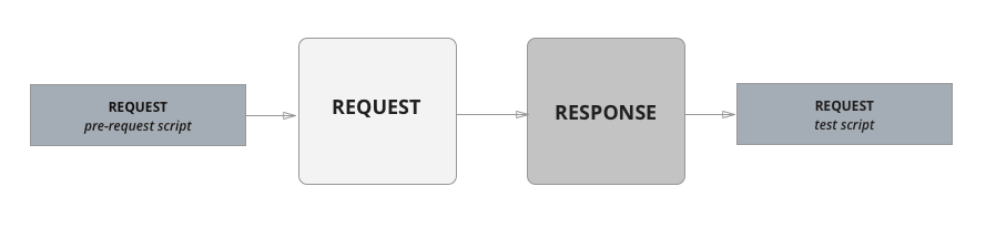 Testing an API with Postman - request response