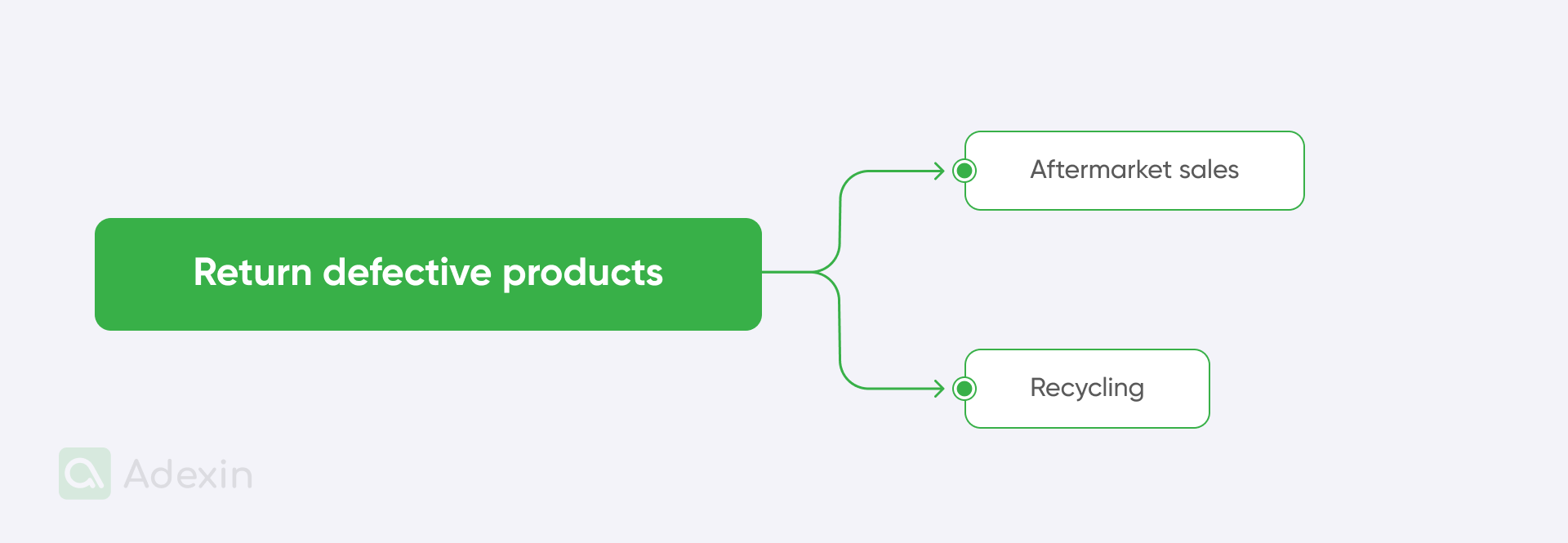 Types of return defective products