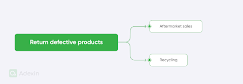 Defective Recom How to optimize reverse logistics management with software