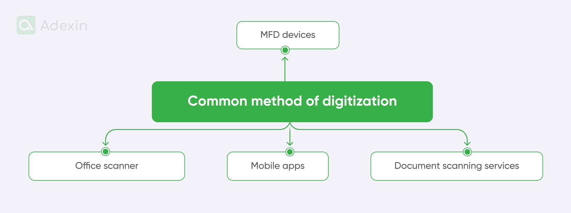 Methods of digitization