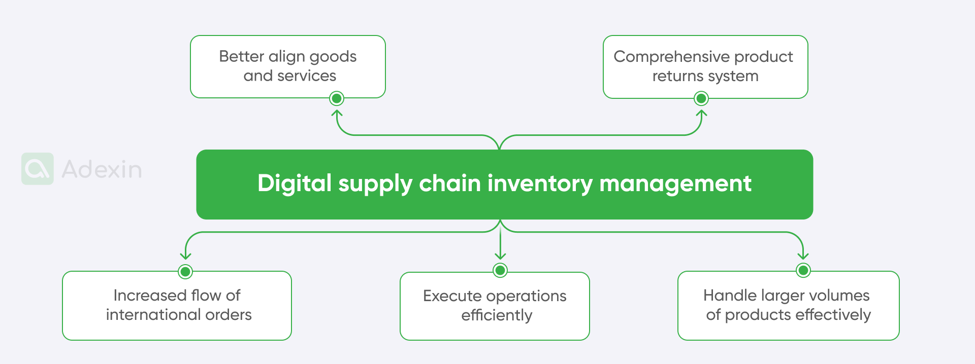 Examples of digital transformation in the supply chain