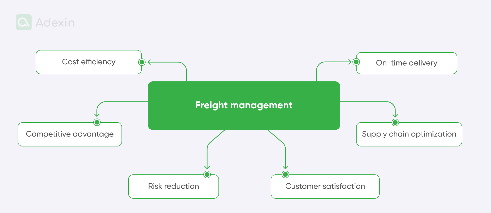 Elements of freight management