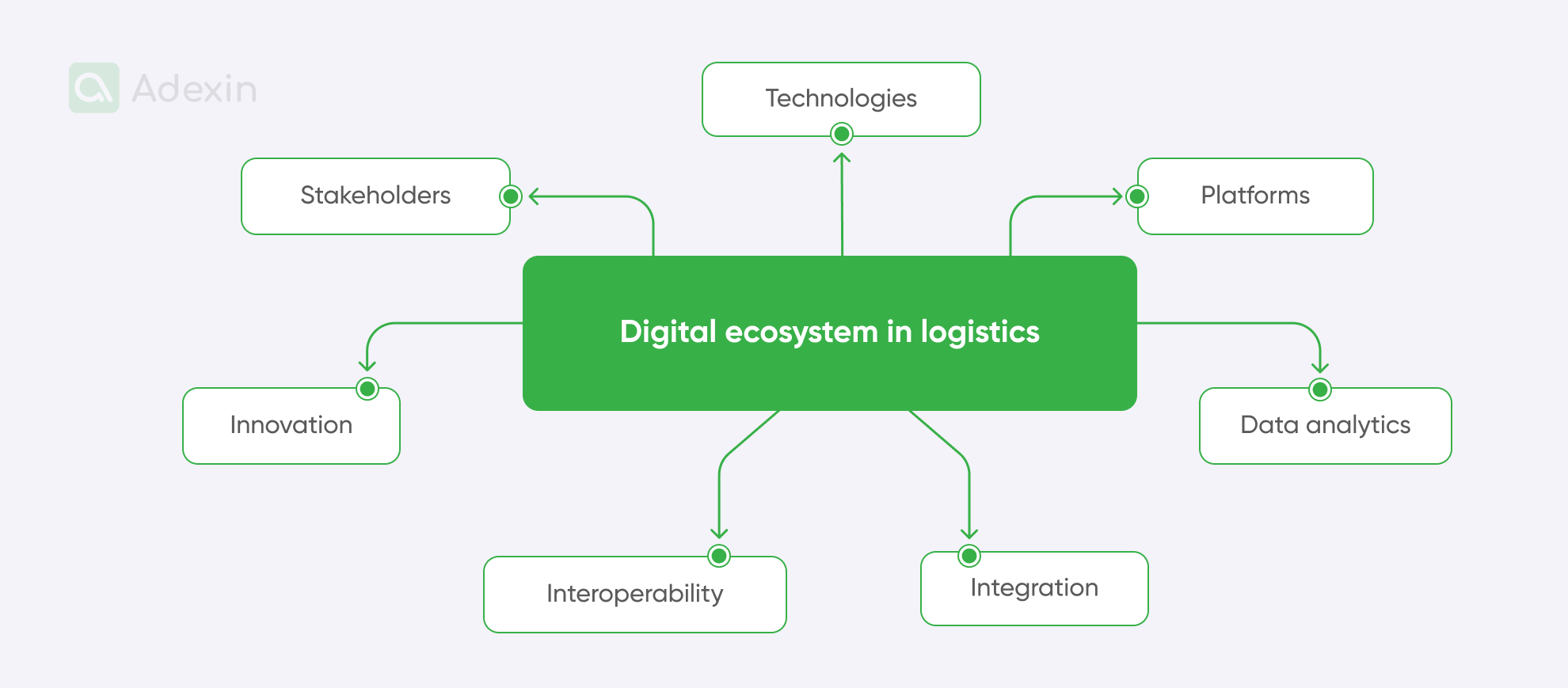 Technologies that are used for digital transformation in logistics
