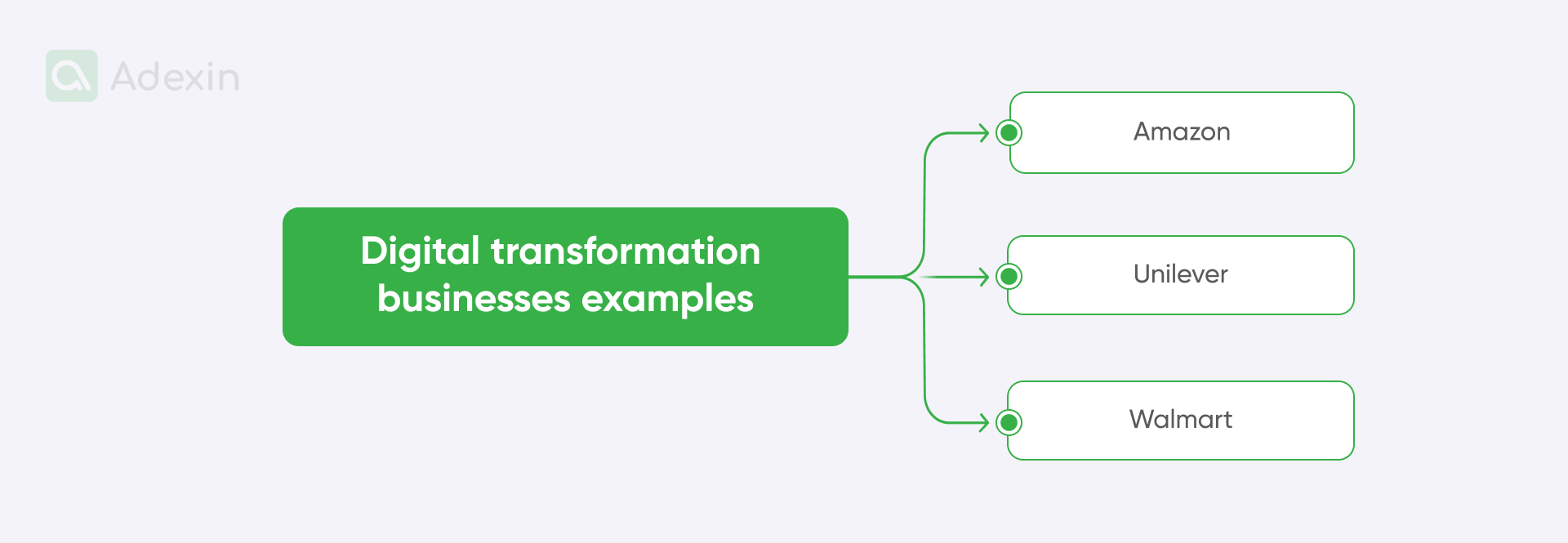 Companies that used digital supply chain transformation