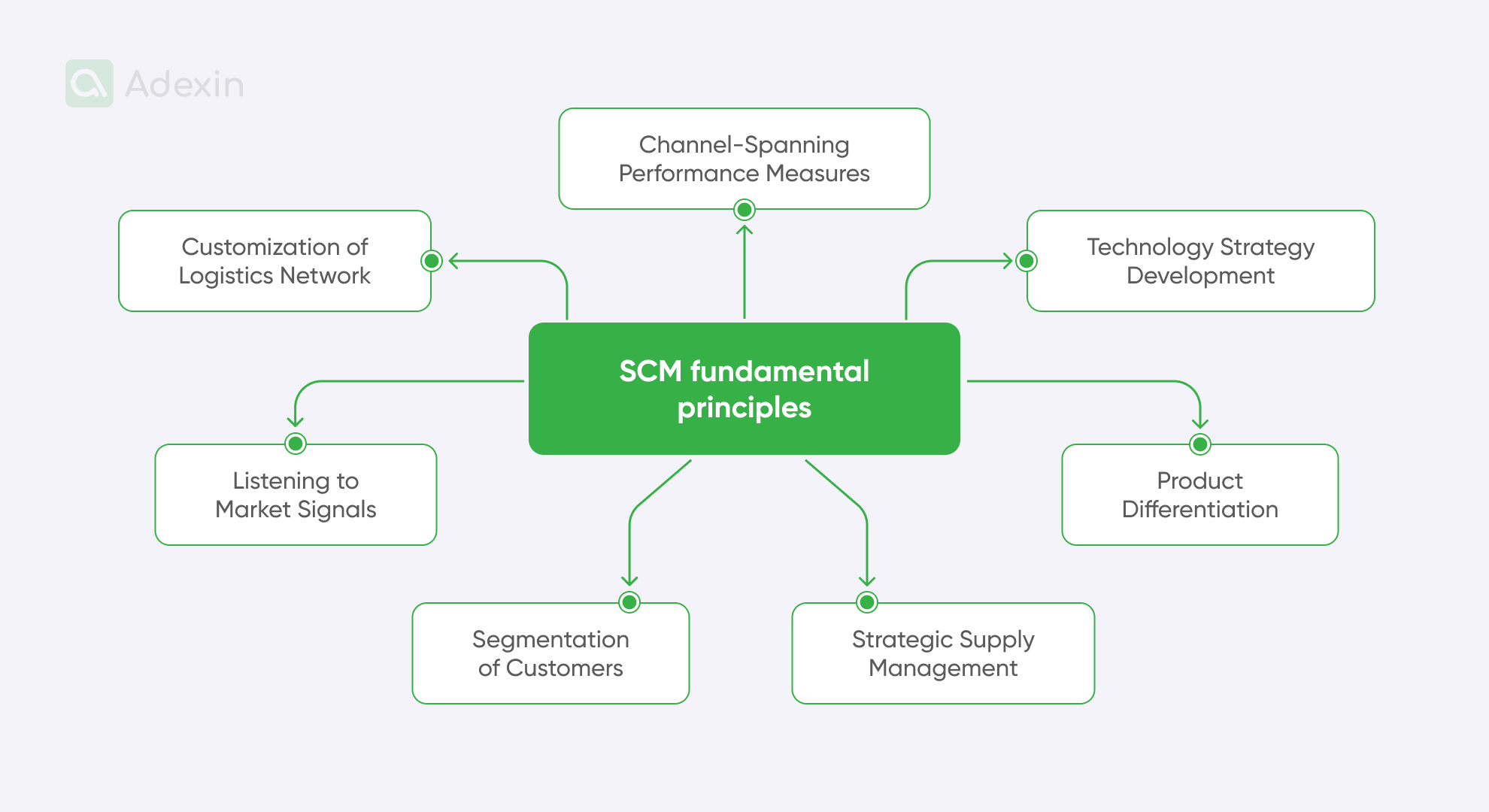 SCM fundamental principles
