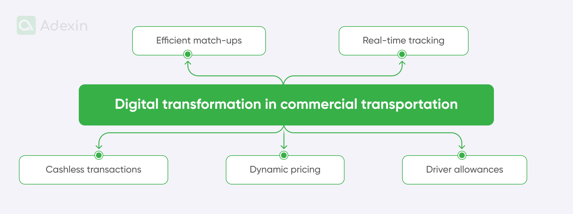 Elements of digital transformation in commercial transportation