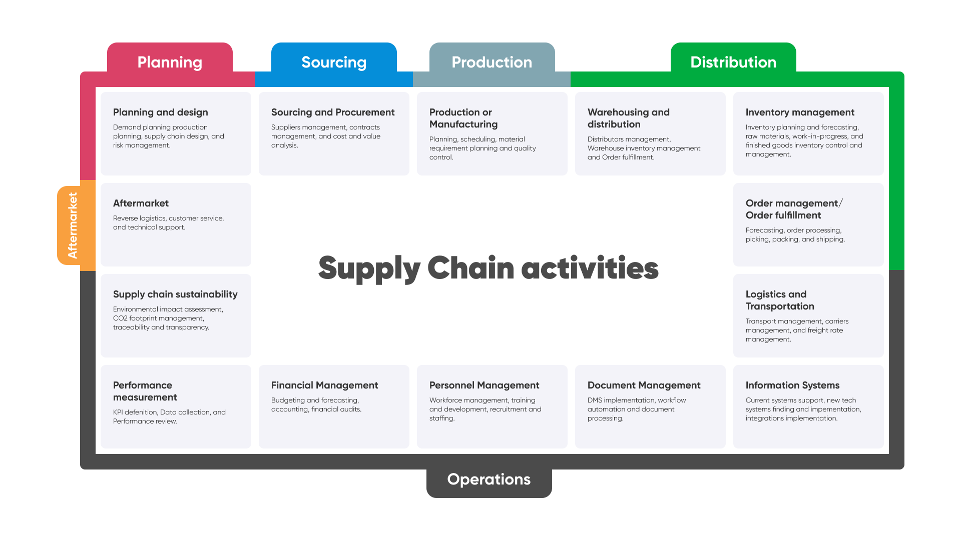 Supply chain services facilitating SCM activities 
