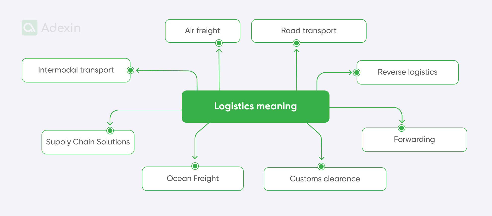 Logistics areas that UPS operates in