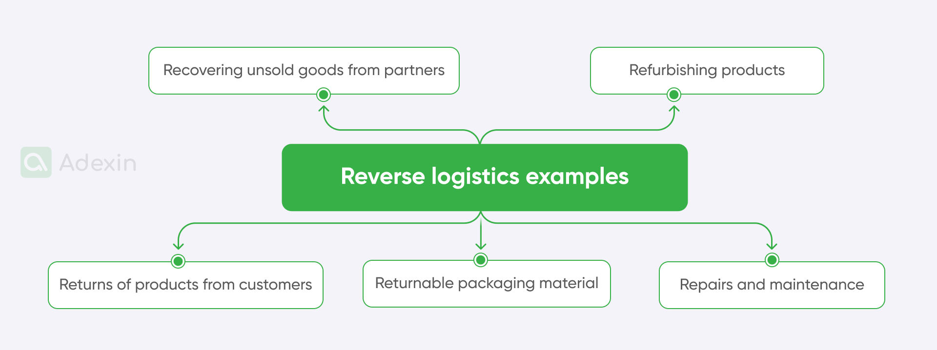 Reverse logistics examples