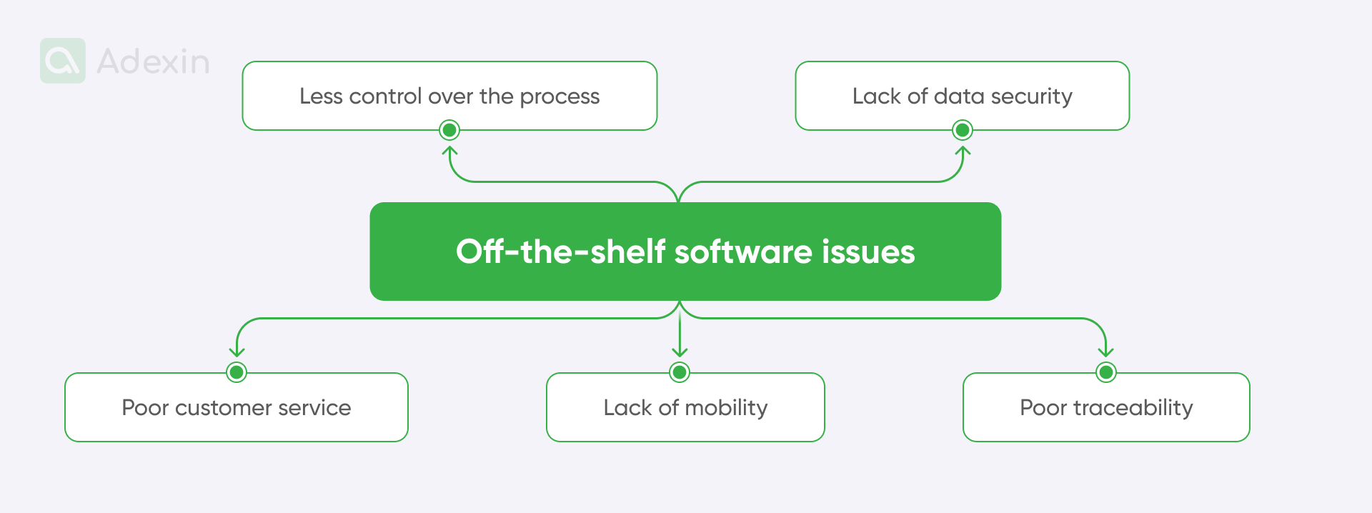 Off-the-shelf software issues