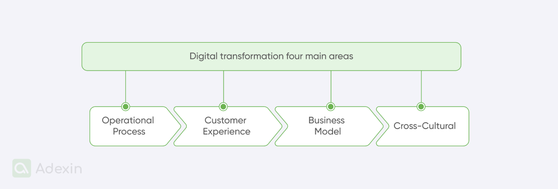 Four main areas of digital transformation