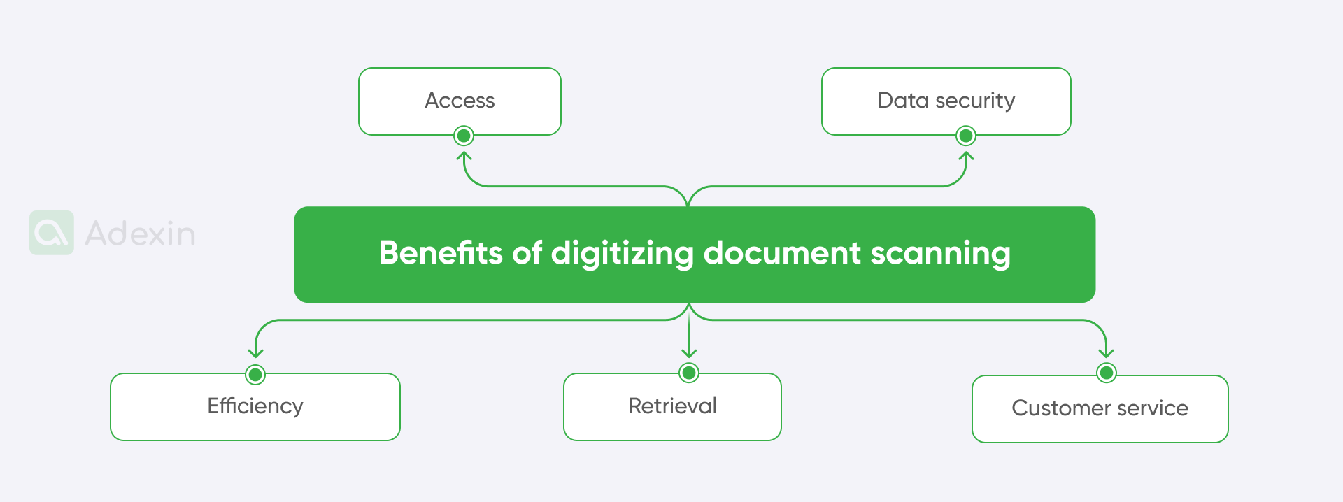 Benefits of digitizing document scanning