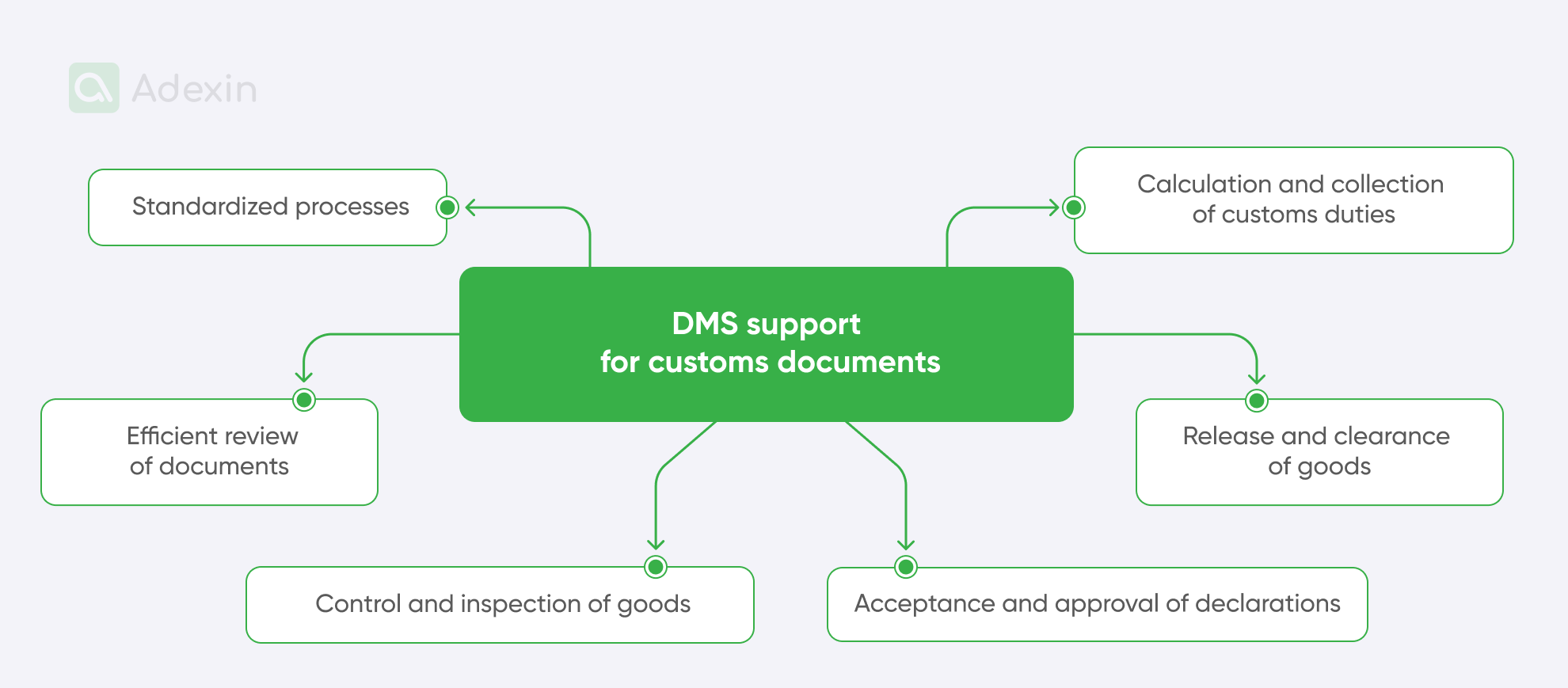 Benefits of DMS support for custom documents