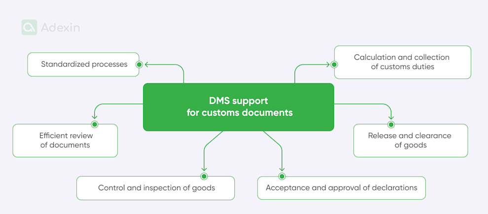 Customs Risk Management Workflow Document management and customs compliance