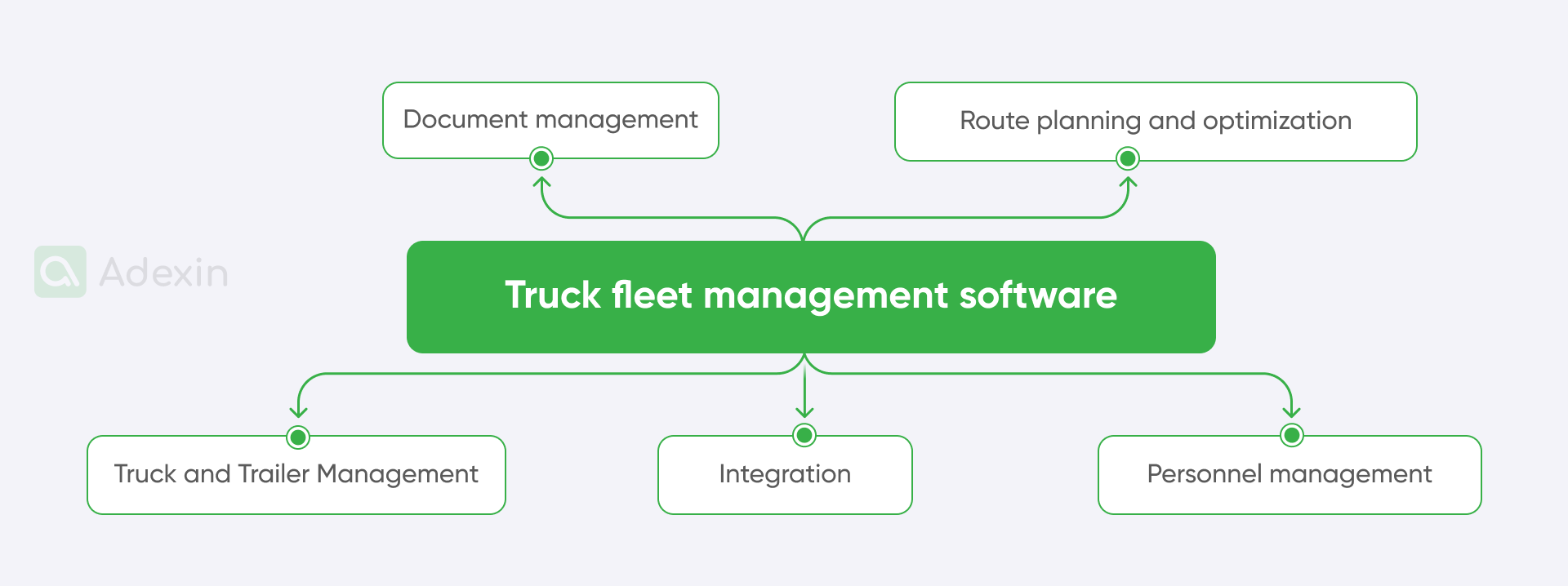The solutions embedded into truck fleet management software