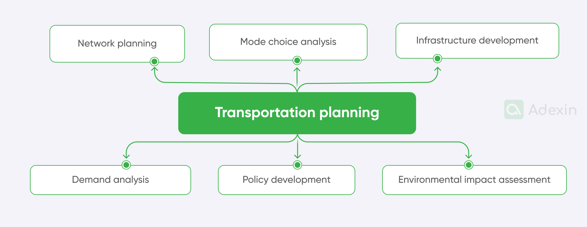 Transportation planning elements in logistics and supply chain