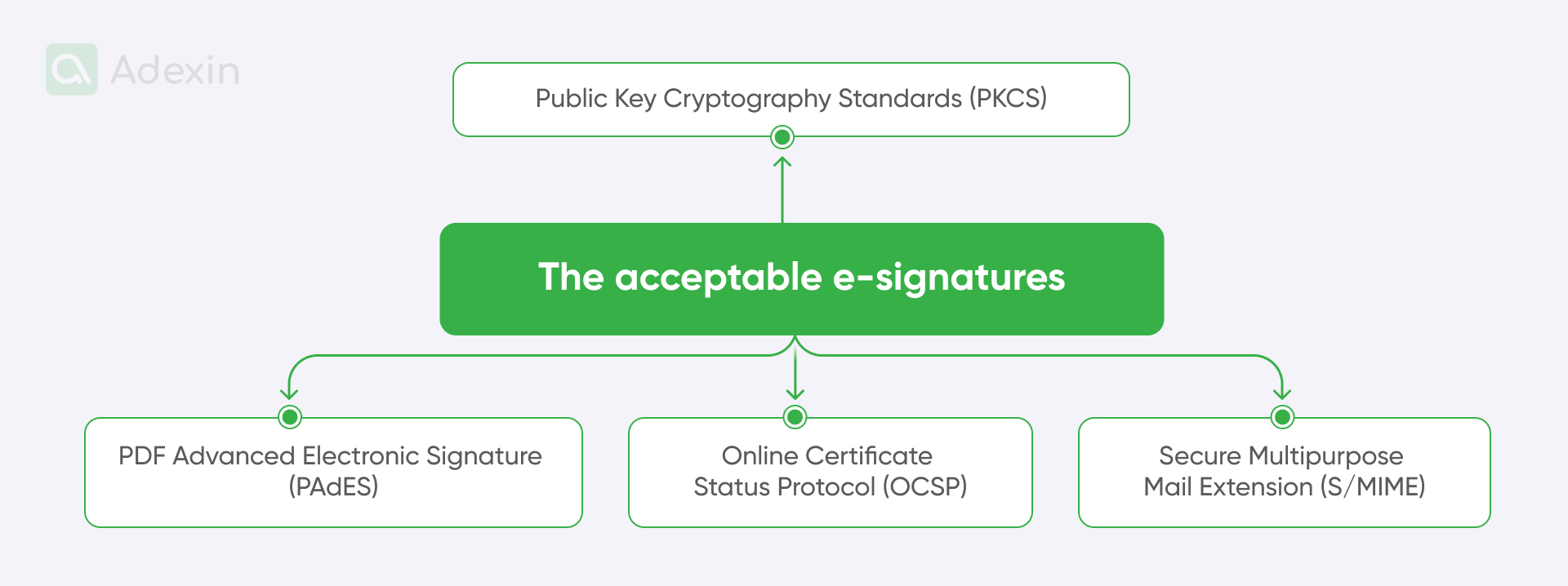 Formats of acceptable e-signatures