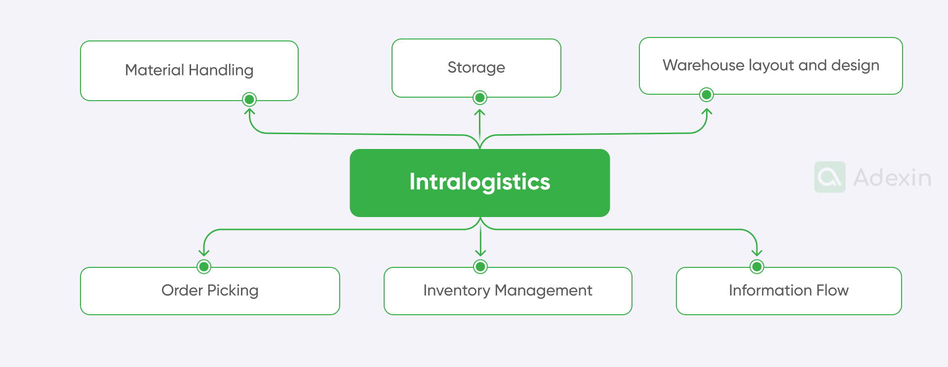 Intralogistics elements in logistics and supply chain