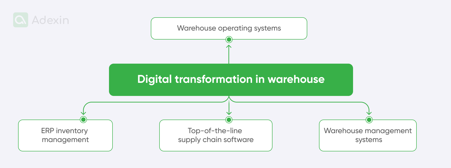 Elements of warehouse digital transformation