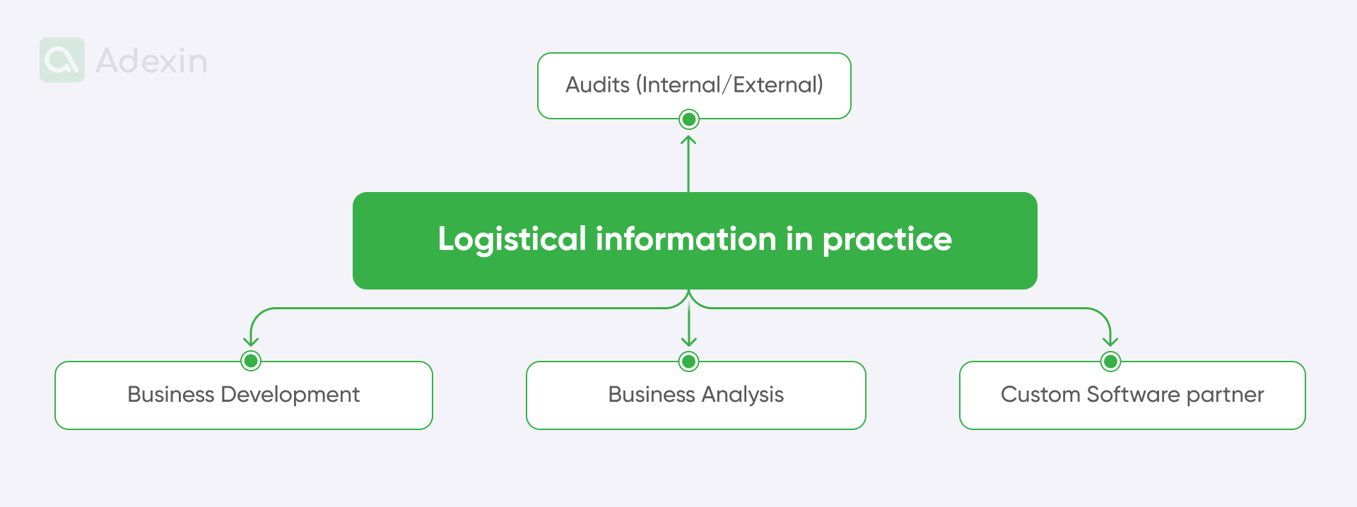 Areas of outsourcing support in logistics