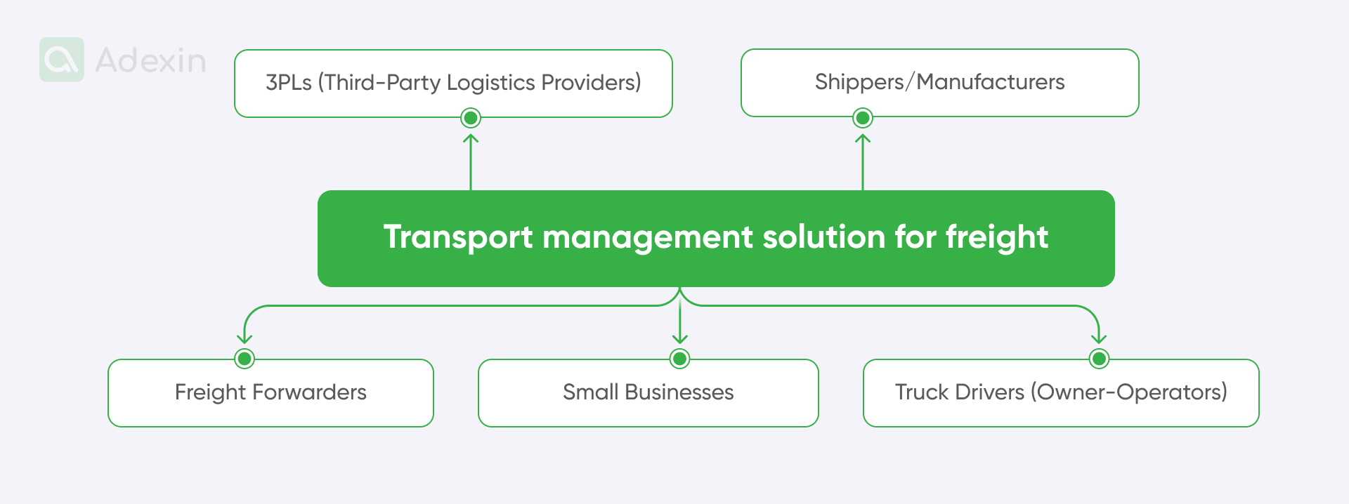Transport management solutions for freight