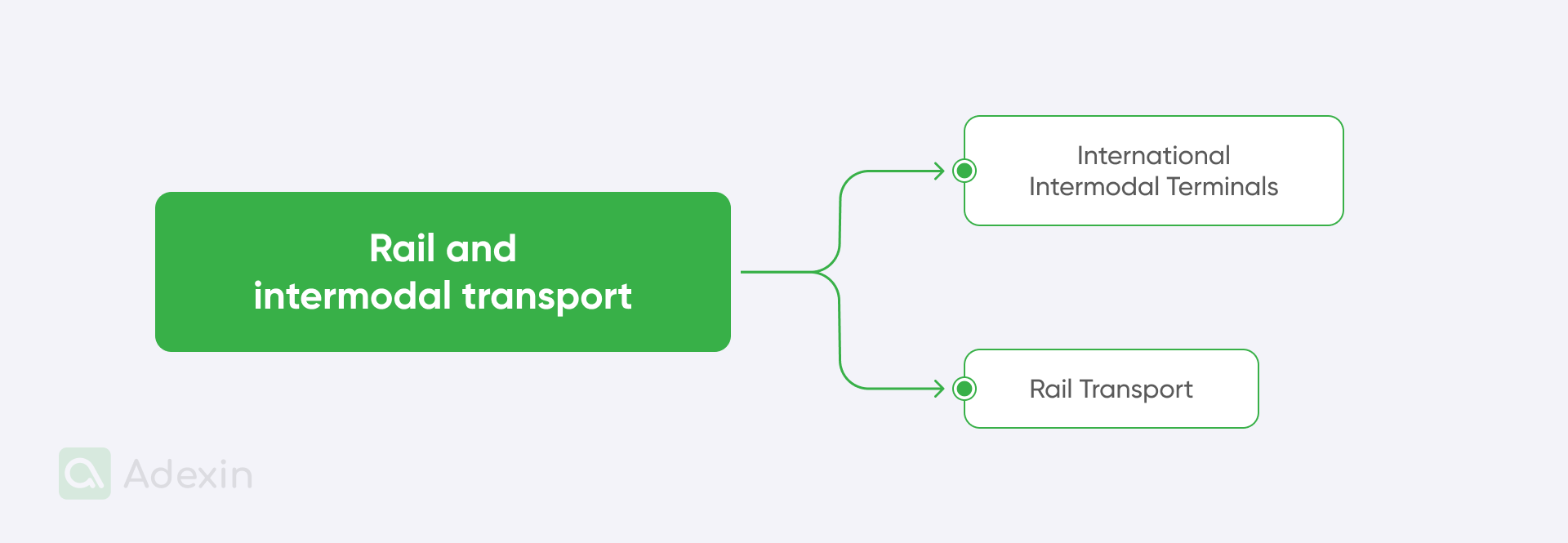 Major parties in the document flow of rail and intermodal transport