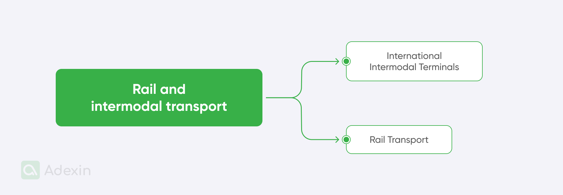 Major parties in the document management flow of rail and intermodal transport