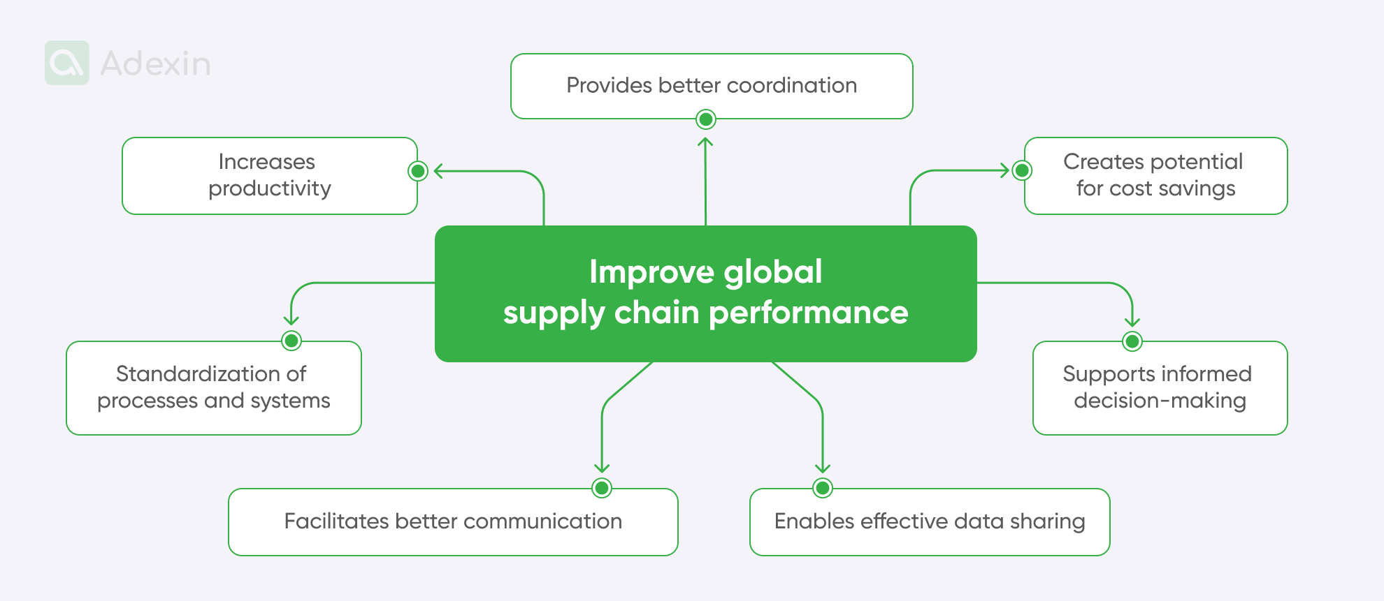 Elements of improving SCM and warehousing infrastructure