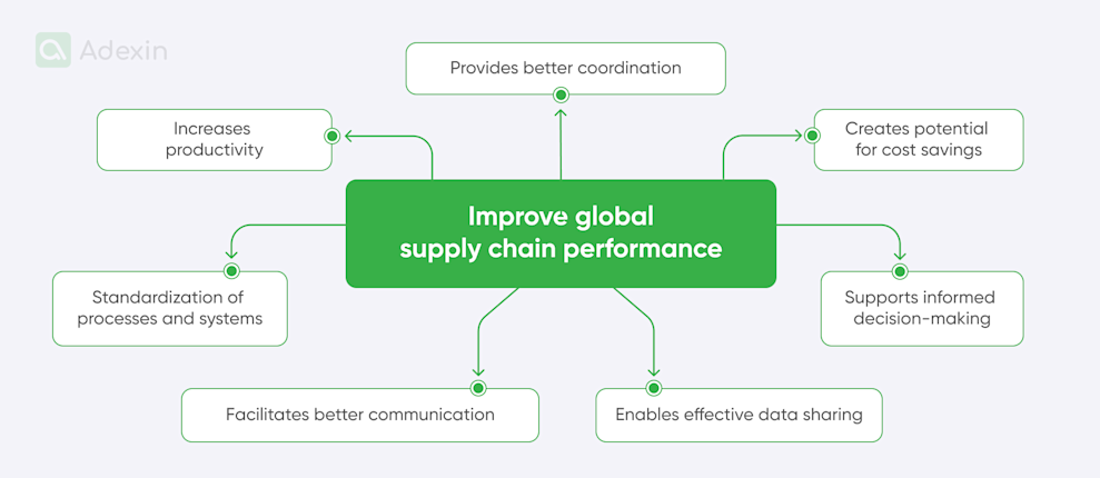 Digital transformations in warehousing and supply chain